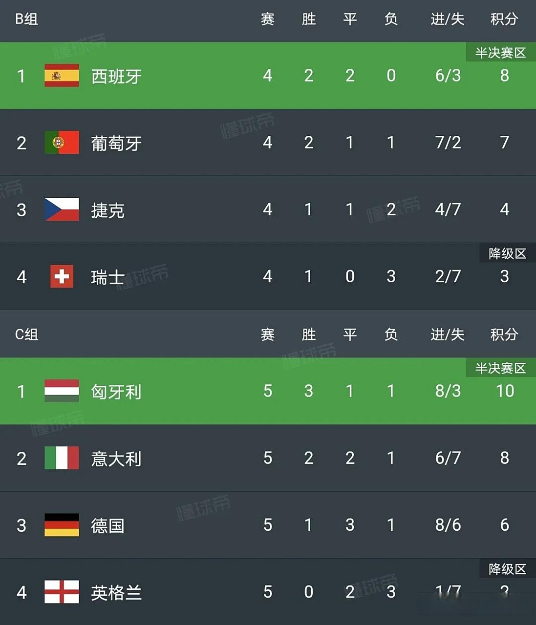 关于葡萄牙队客场大胜匈牙利,提升小组排名的信息 关于葡萄牙队客场大胜匈牙利,提升小组排名的信息