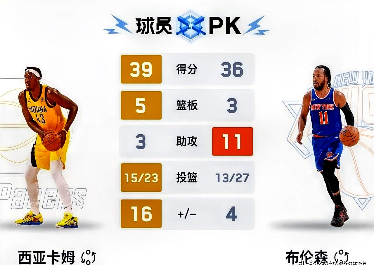 爱游戏在线-包含猛龙大胜雷霆，西亚卡姆抢眼表现获得全场掌声的词条